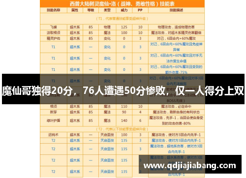 魔仙哥独得20分，76人遭遇50分惨败，仅一人得分上双